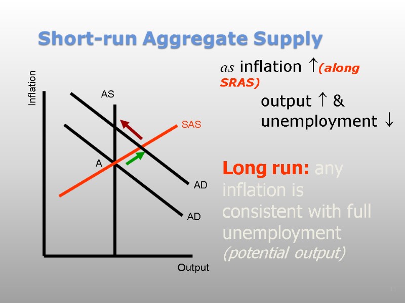 Short-run Aggregate Supply as inflation (along SRAS)   output  &  